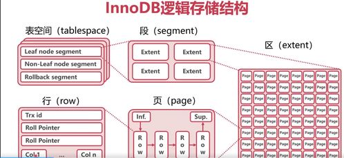 MySQL高可用、高性能、高可擴展性（三高）詳解之二 InnoDB數(shù)據(jù)表存儲機制與數(shù)據(jù)處理服務(wù)