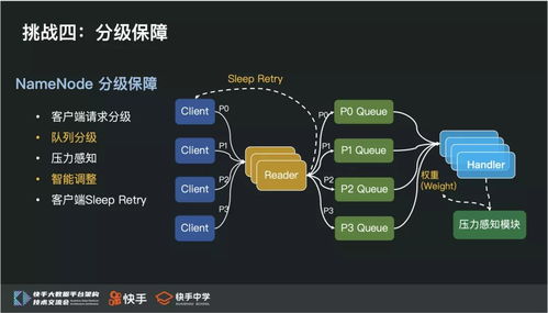 從PB到EB 快手HDFS如何實現海量數據存儲的層級跨越